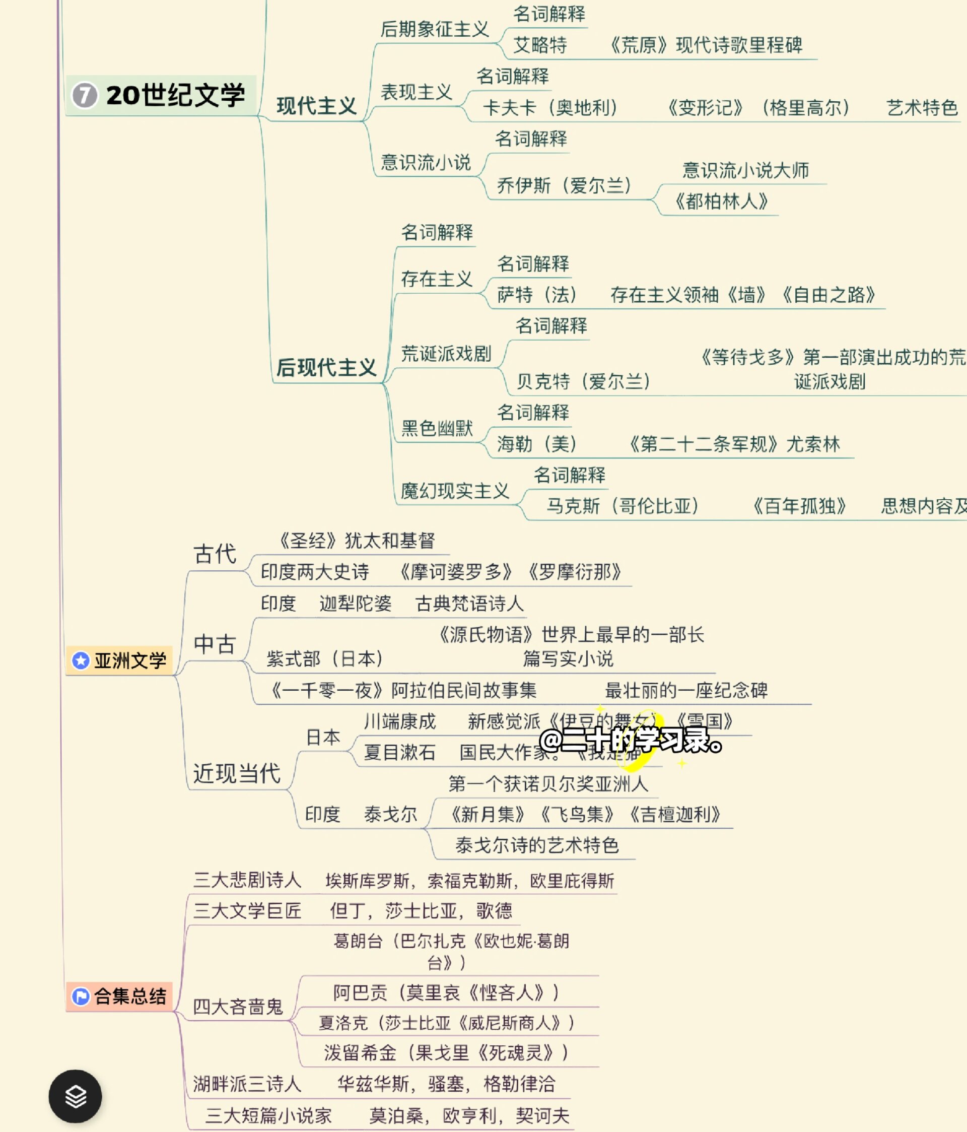 英国文学导论思维导图图片