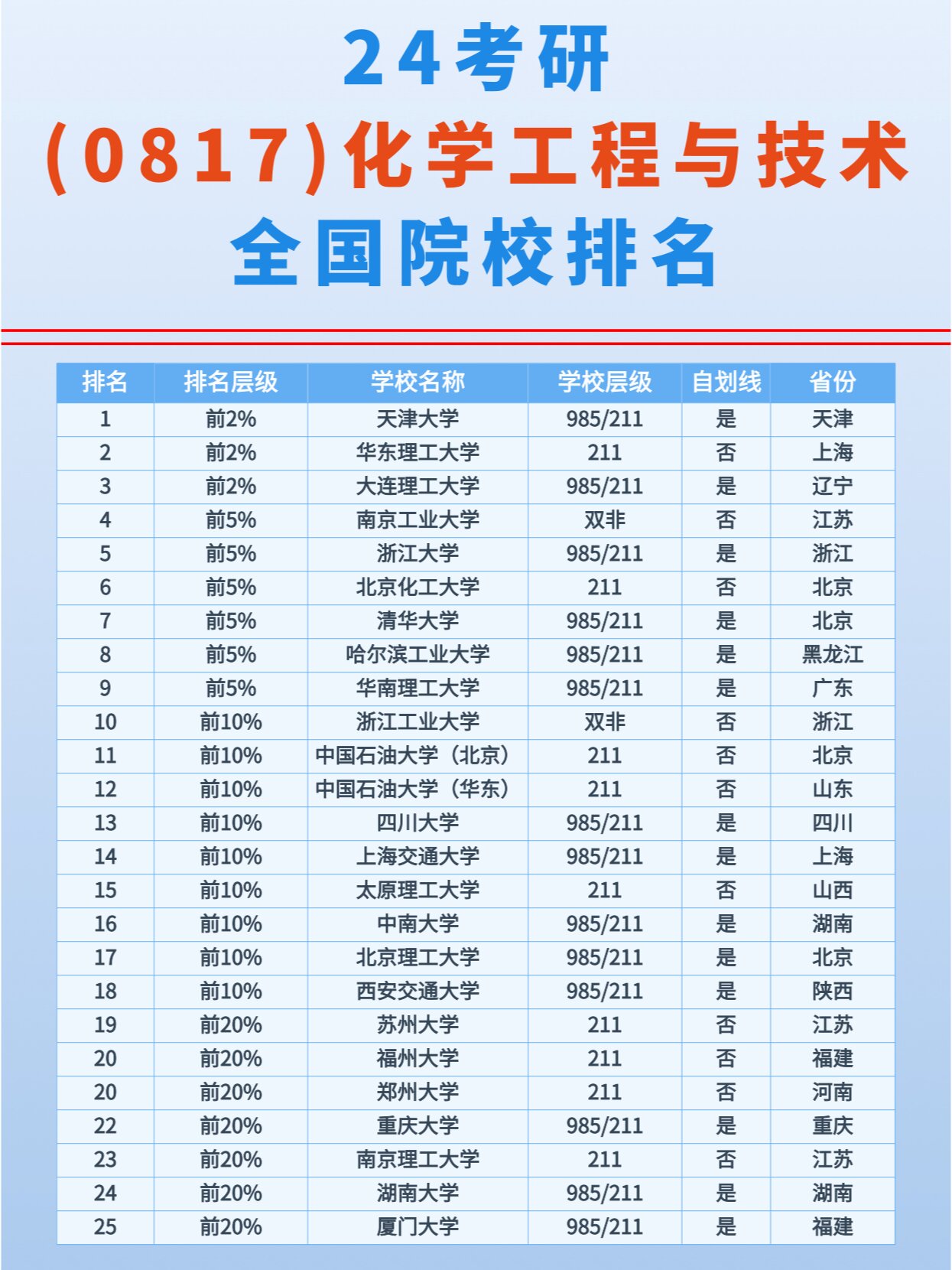 化学工程与技术全国院校排名