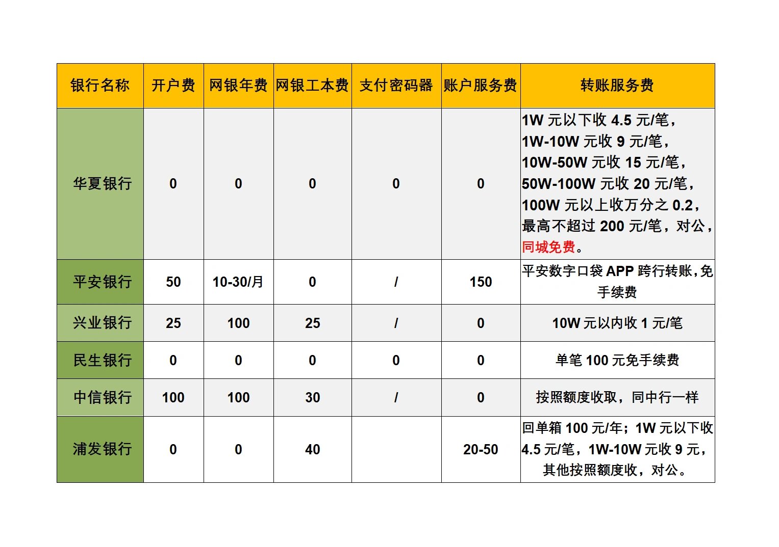银行开户收费标准