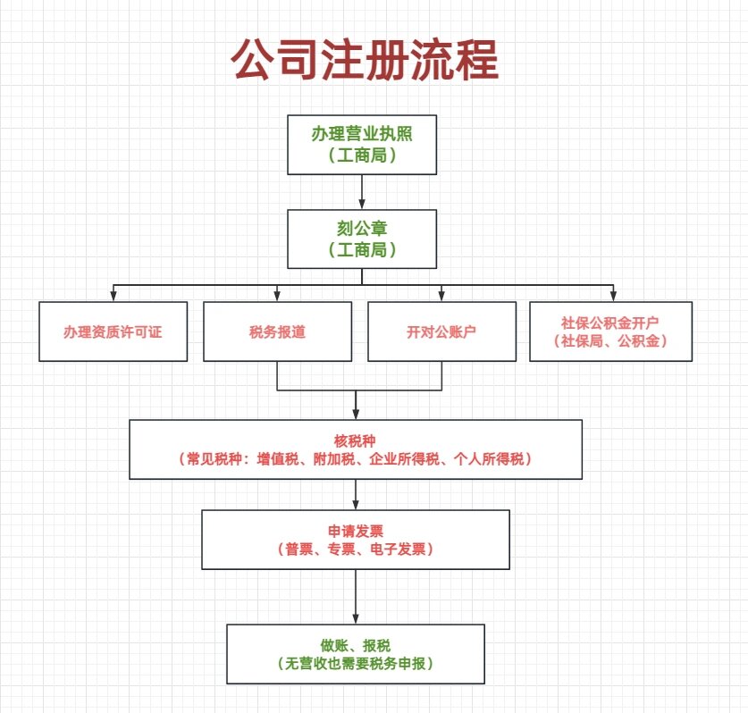 公司注册全流程