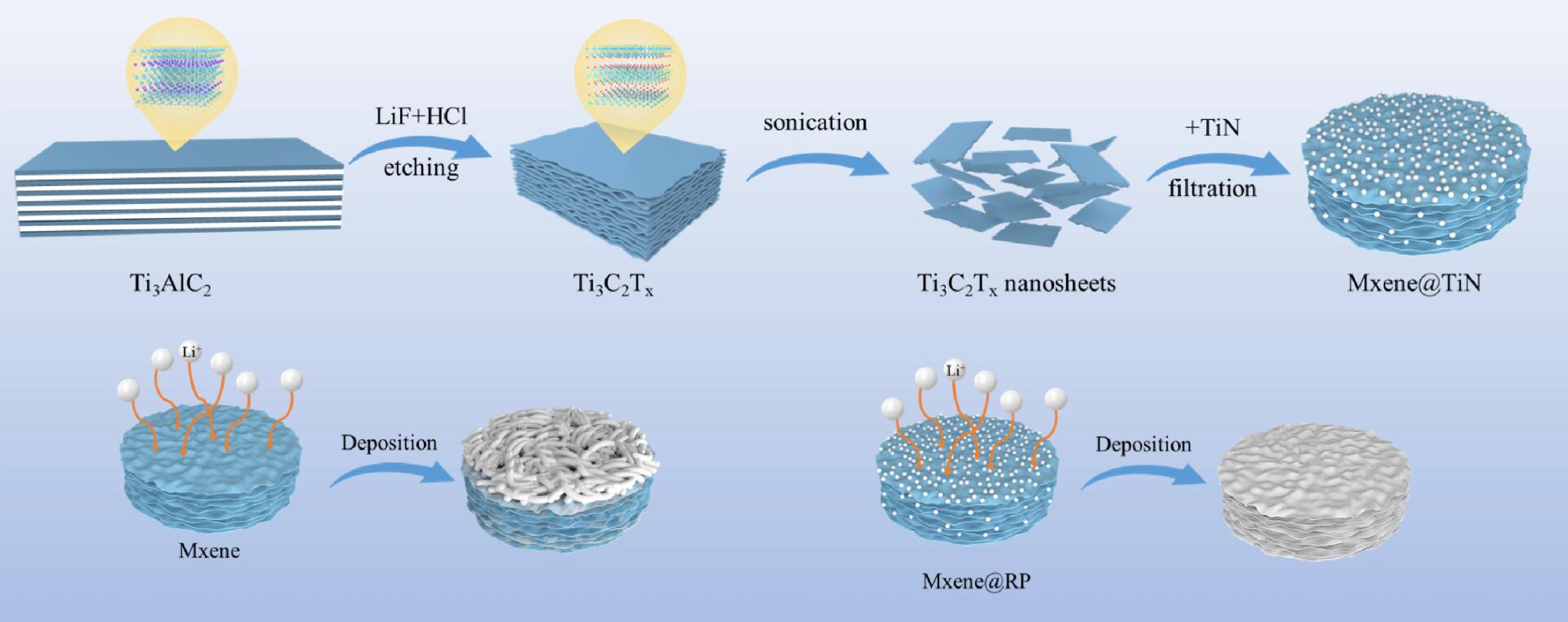 科研绘图-mxene复合材料制备流程图