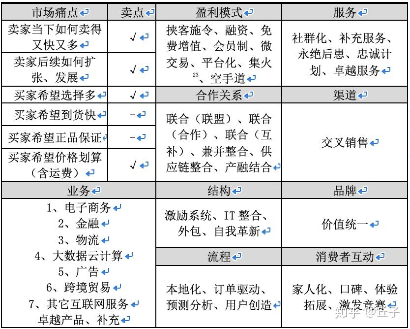 阿里巴巴的商业模式分析