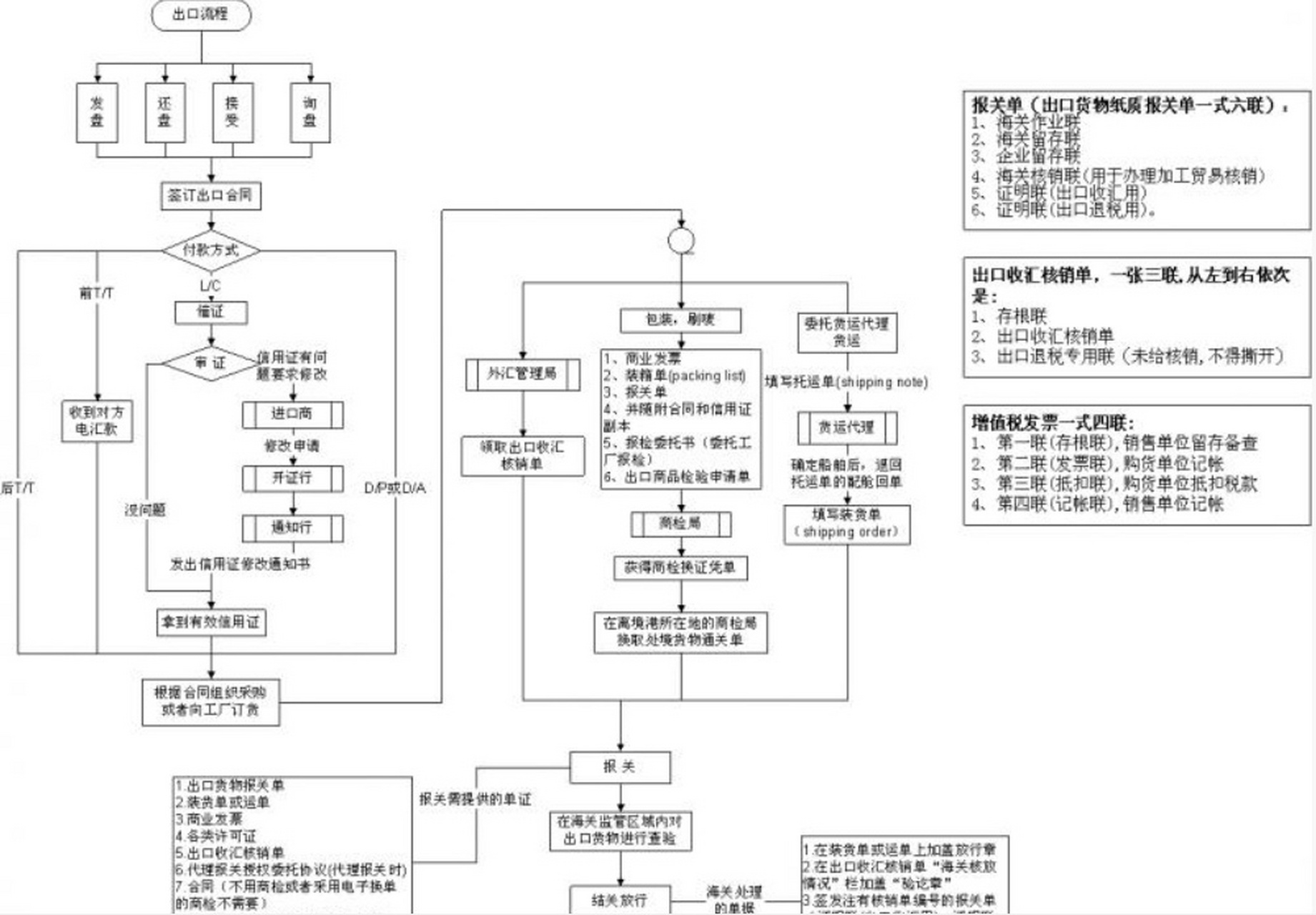 fob进口流程图图片