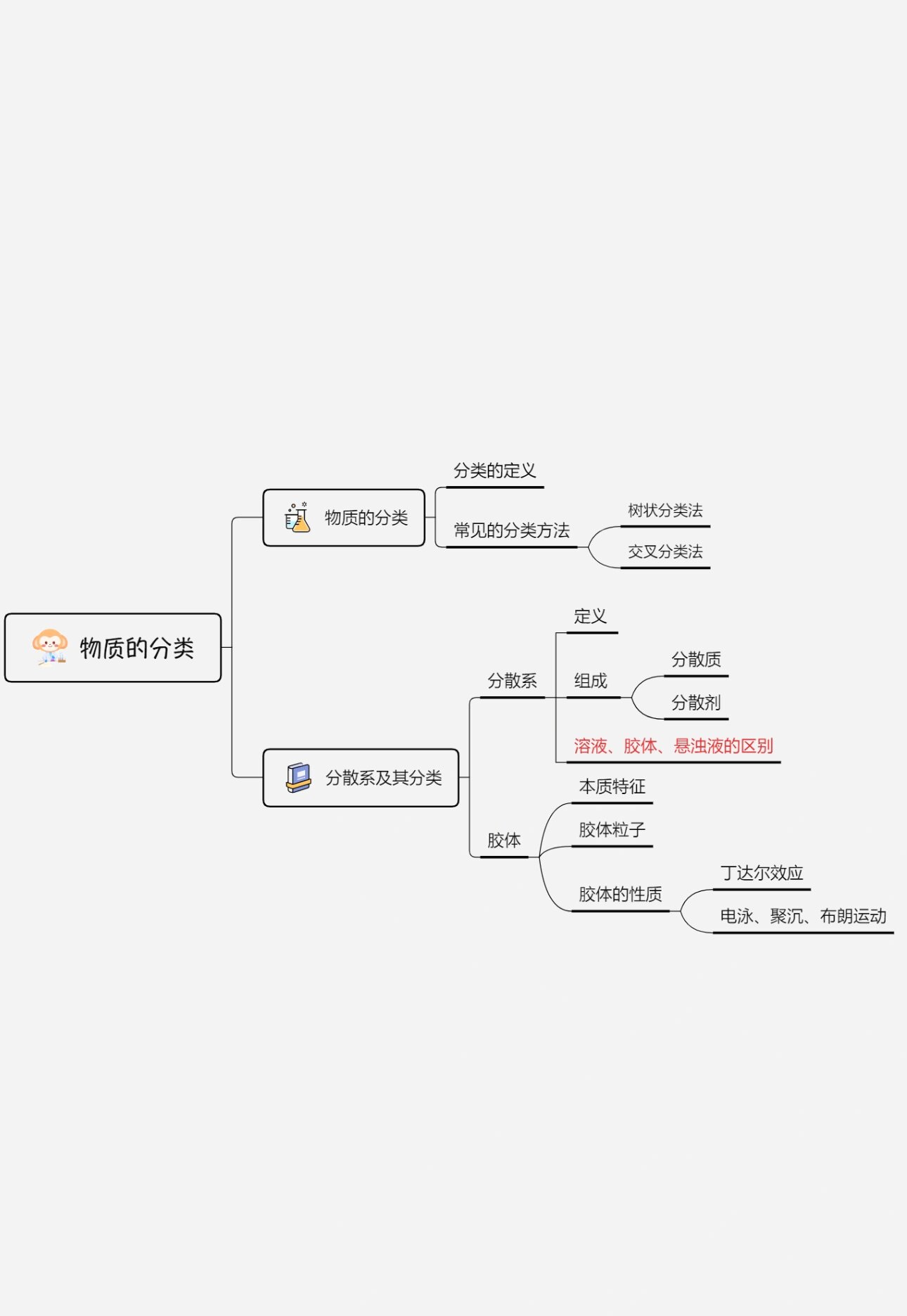 化学必修一第一章知识点总结