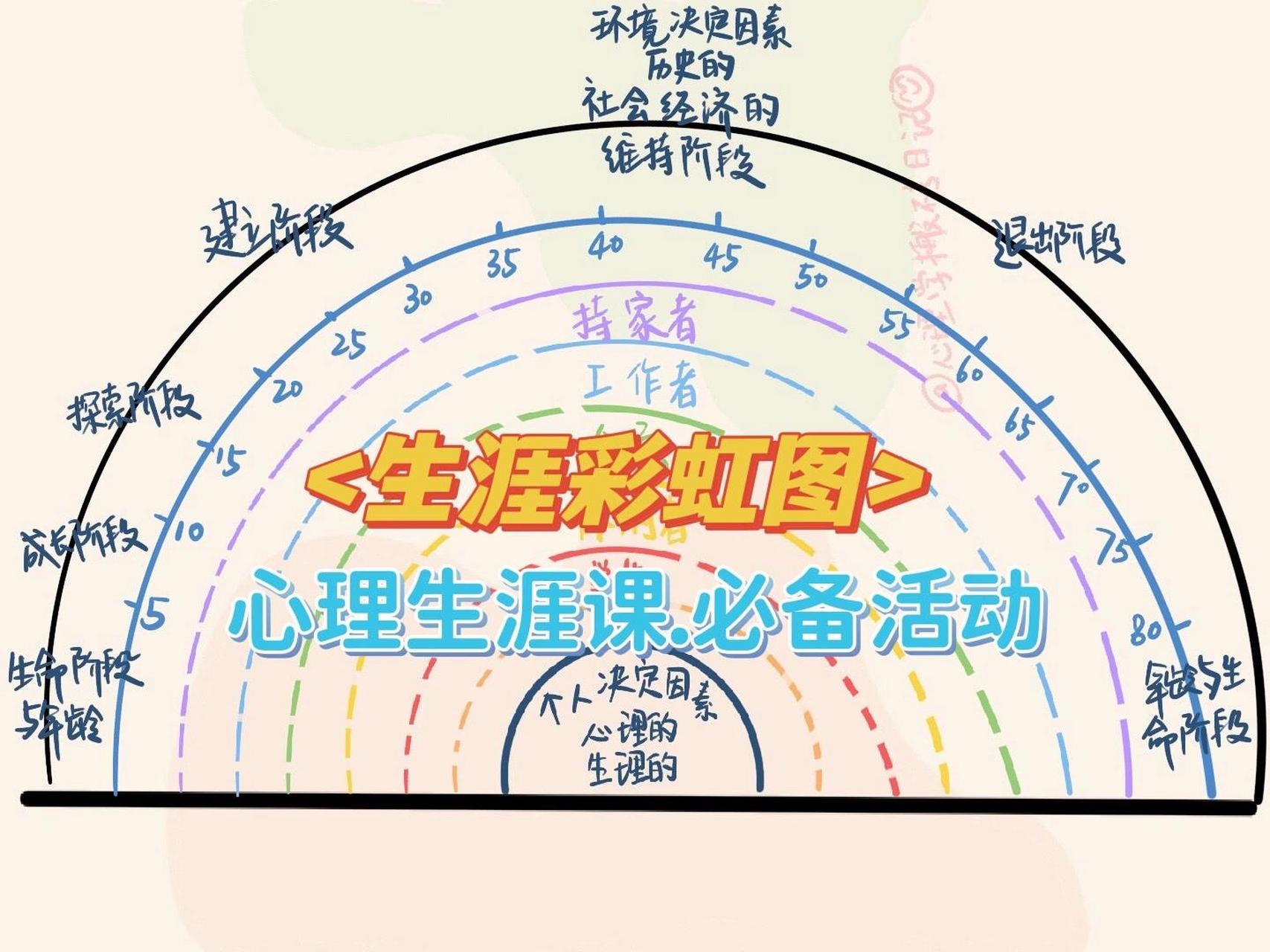 心理教资/96重点活动 生涯彩虹图04 尤其是高中生涯板块,常常是