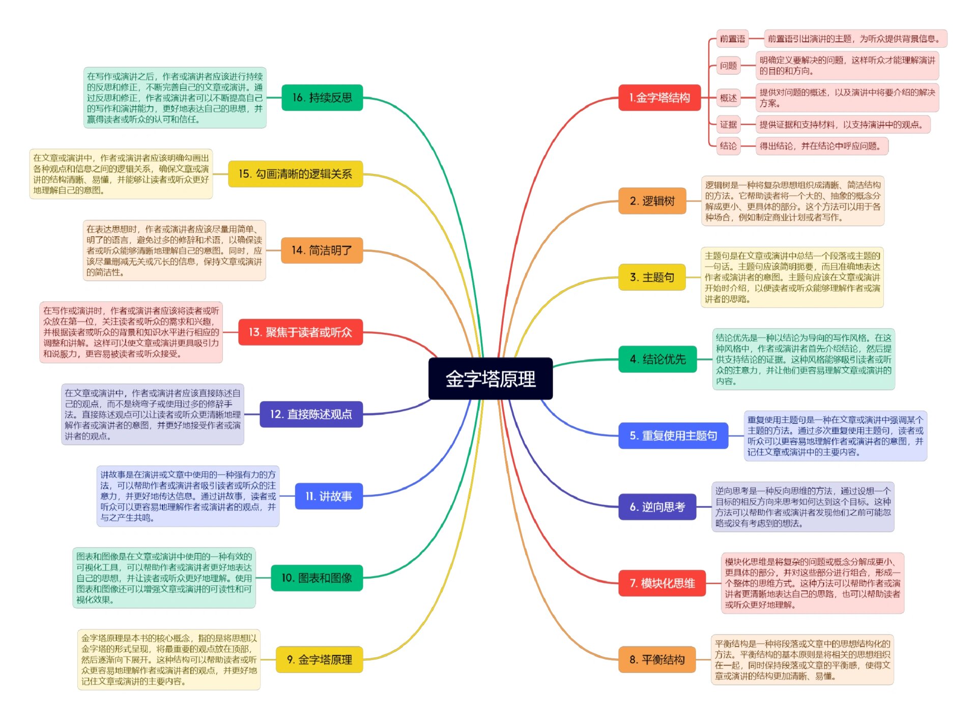 神奇的金字塔思维图片