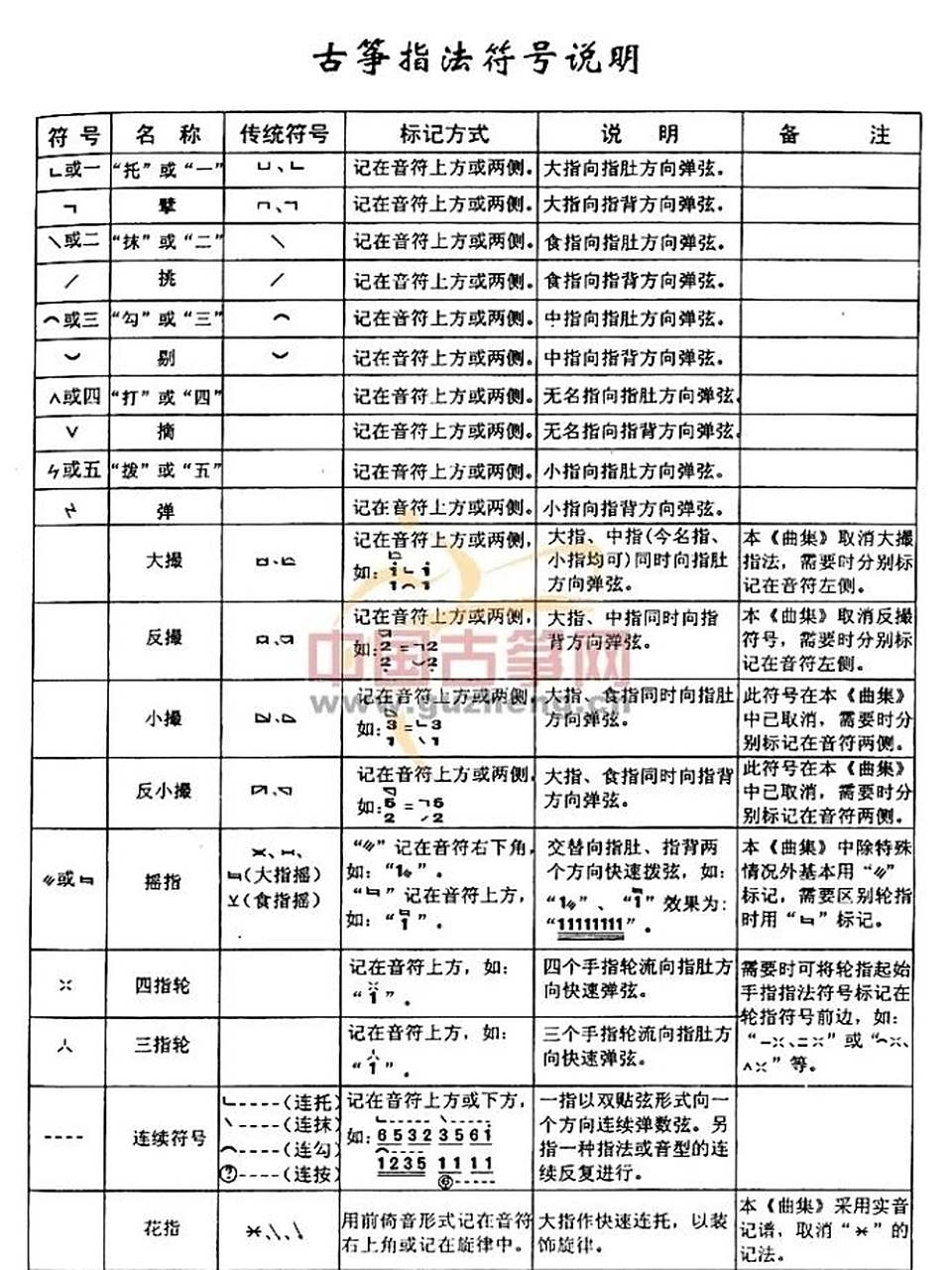古筝指法符号全解图解 千呼万唤始出来,超详细的古筝符号来啦!
