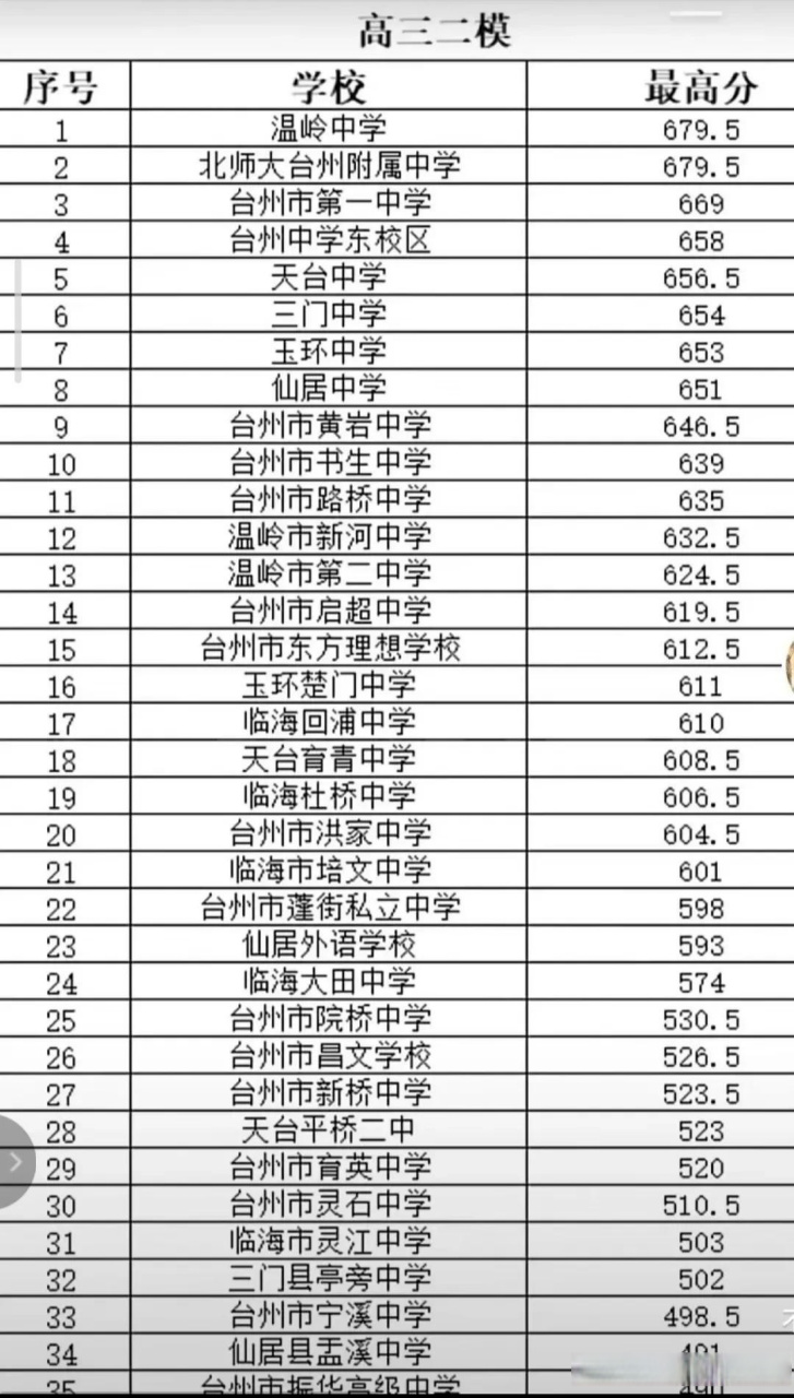 台州市高三二模各学校最高分排名,温岭中学和北师大台州附中并列第一