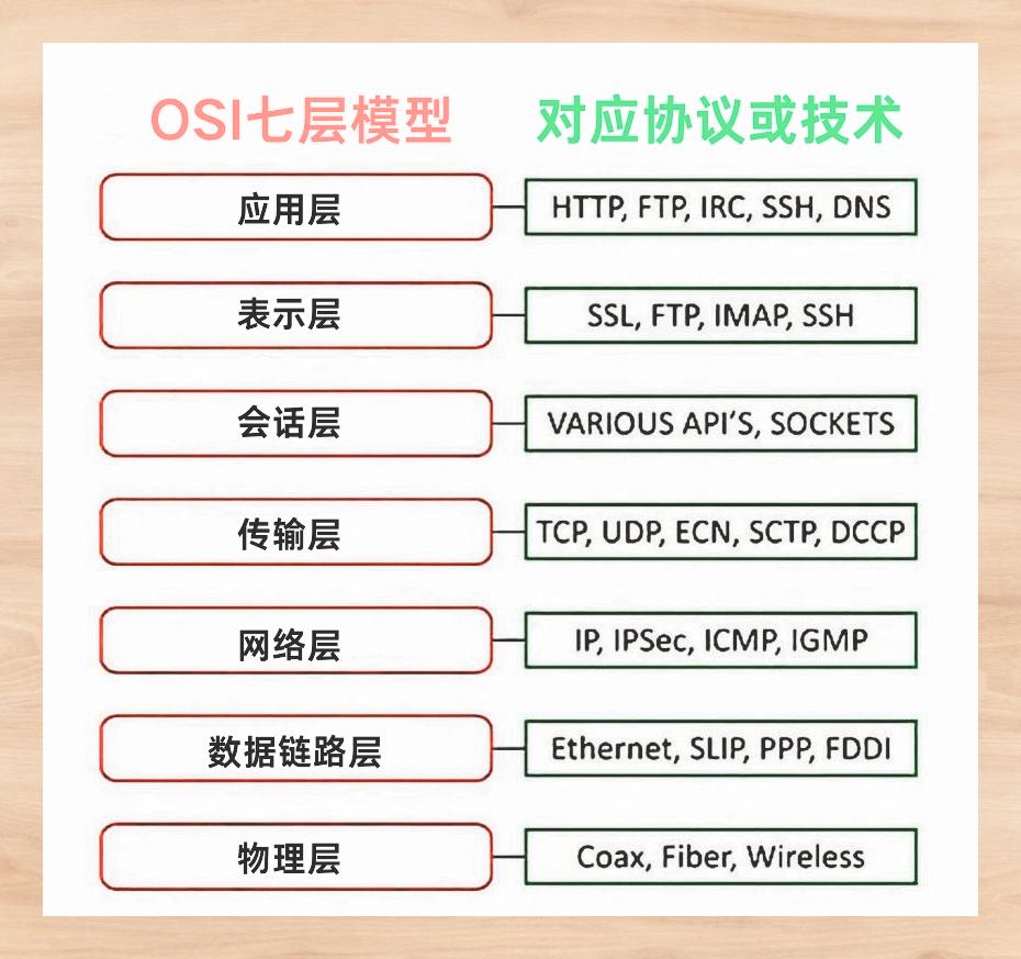 osi七层模型 层次图片