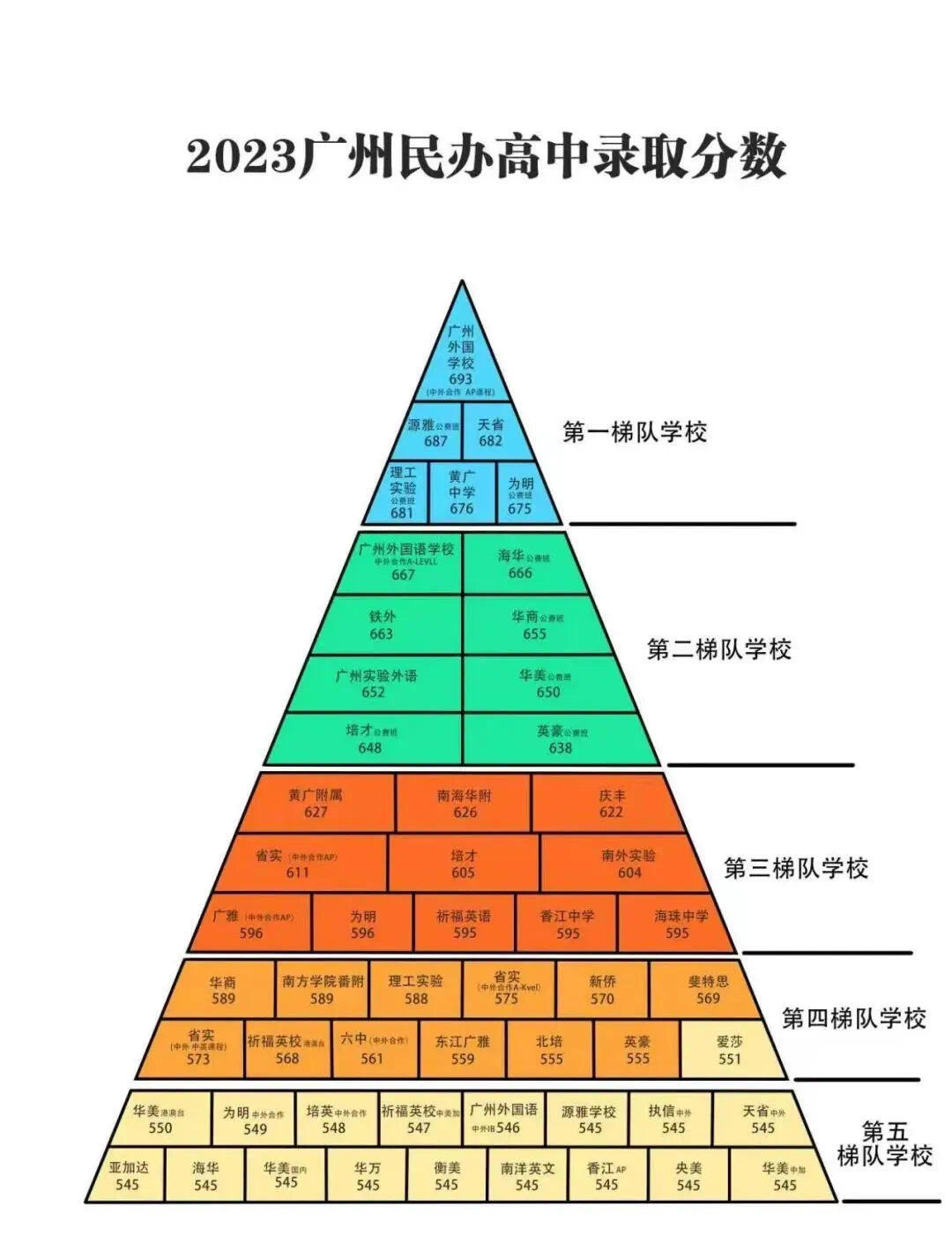 排行榜广州市高中排名广州高中排名一览表广州高中分层广州民办高中