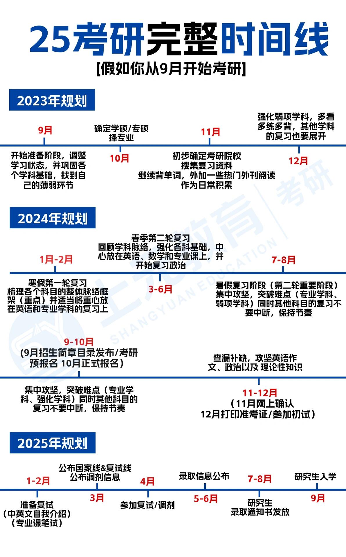 2025考研备考时间线