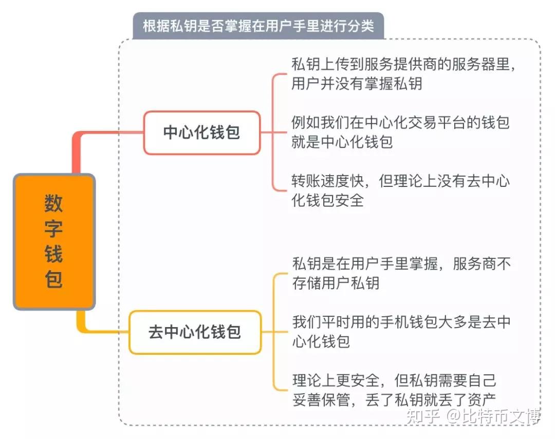 储存比特币的钱包-比特币怎样存储安全