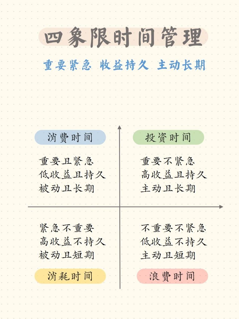 97 四象限法则是时间管理中很经典的理论了 77 ta按照重要和紧急