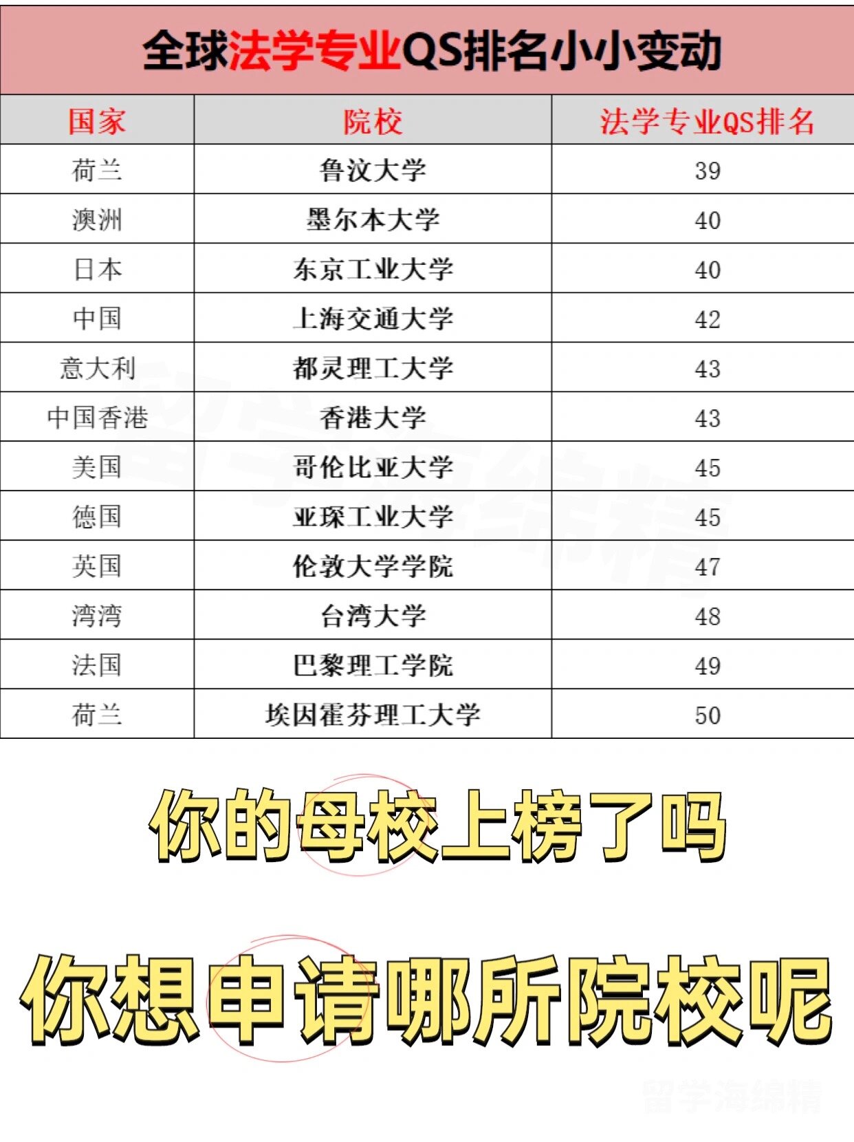 新版全球法学专业qs排名98前50竟然是他们