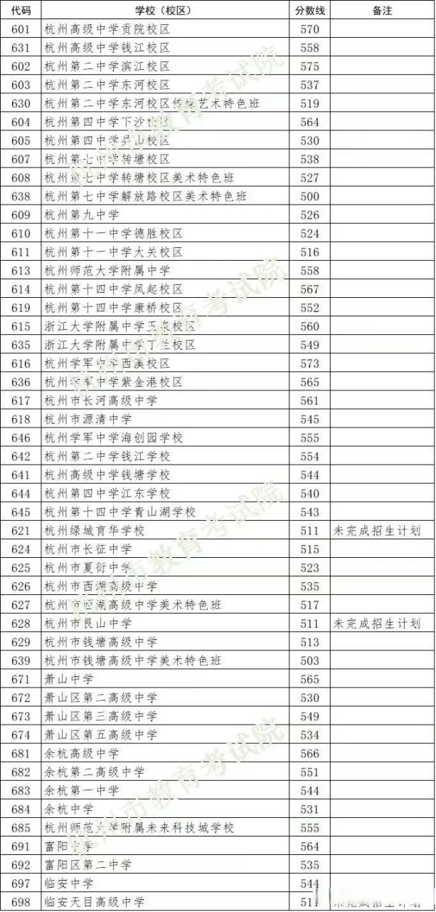 杭州高中录取分数线图片
