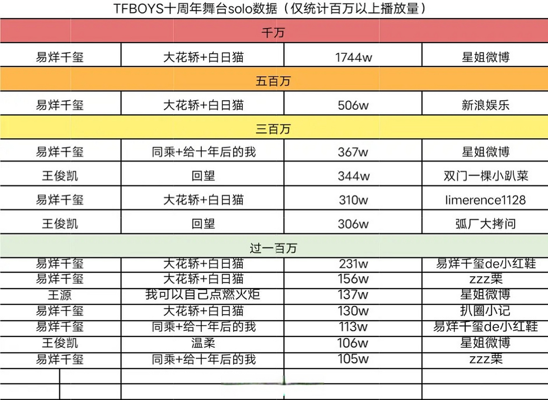 演唱會solo舞臺數據拉表來了,易烊千璽斷層第一,王俊凱第二,王源最後