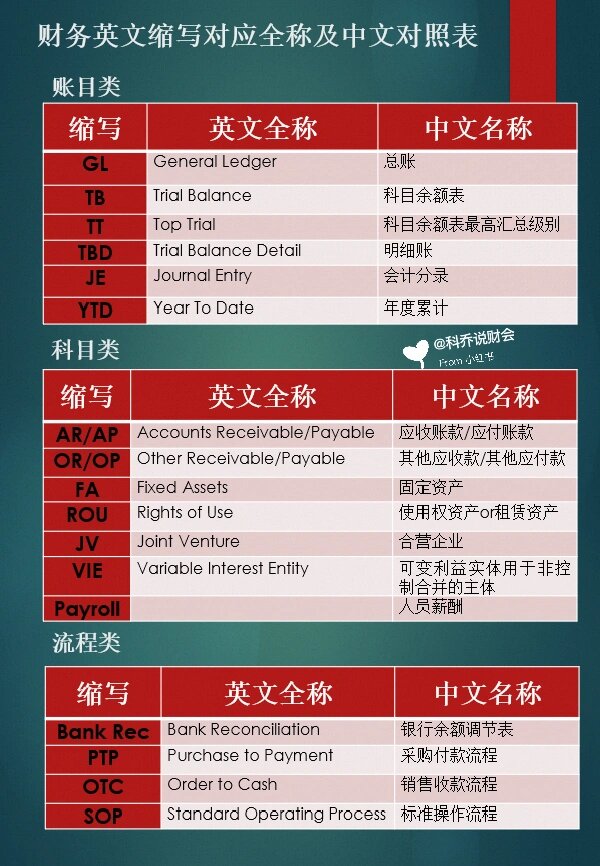 (1/2)财务常用英文缩写对应全称及中文对照