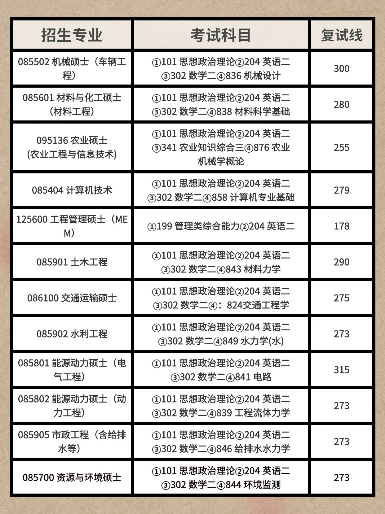 扬州大学非全日制研究生招生信息汇总扬州大学非全日制研究生招生