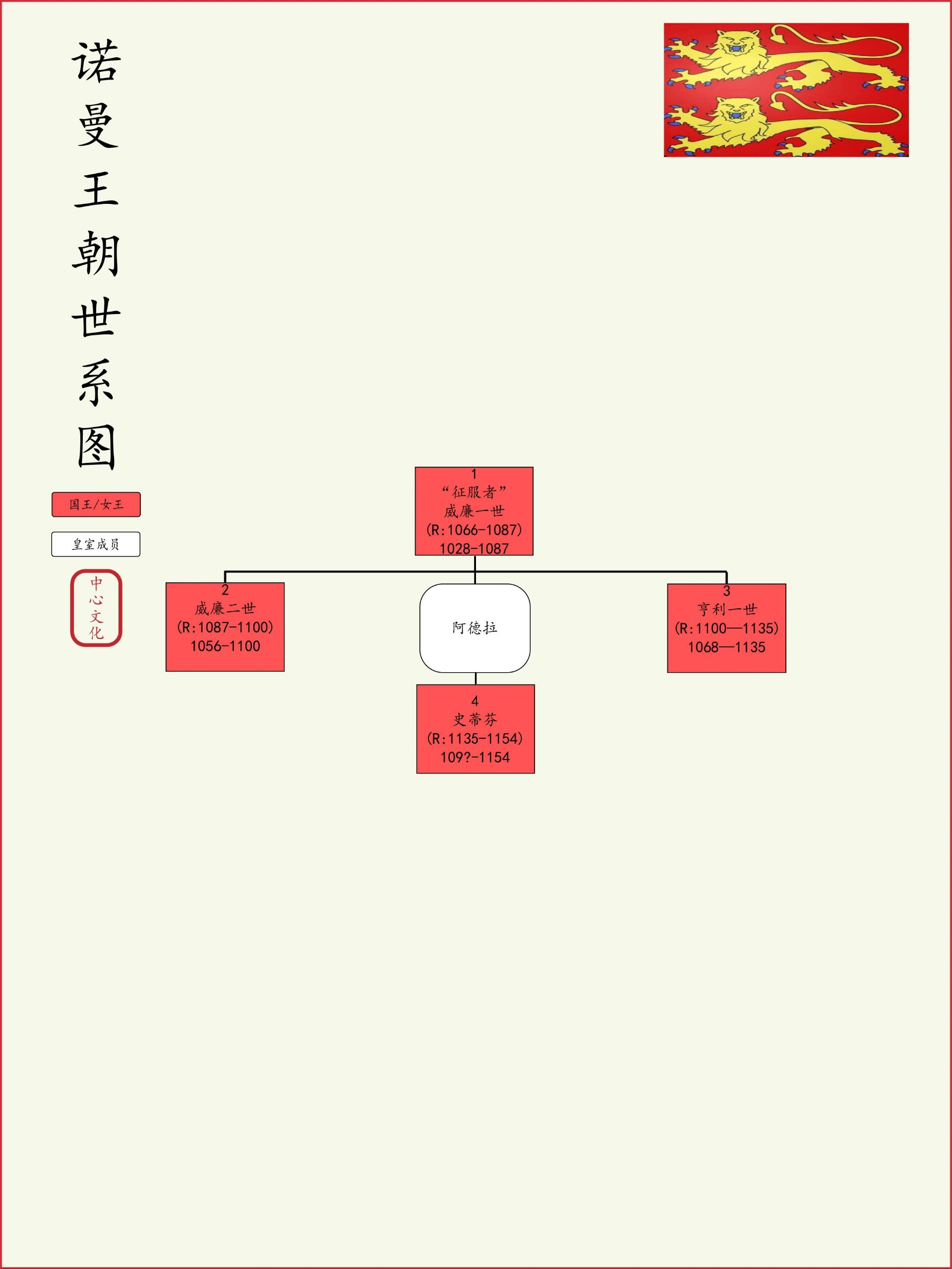 英国王室世系:从征服者到花花公子