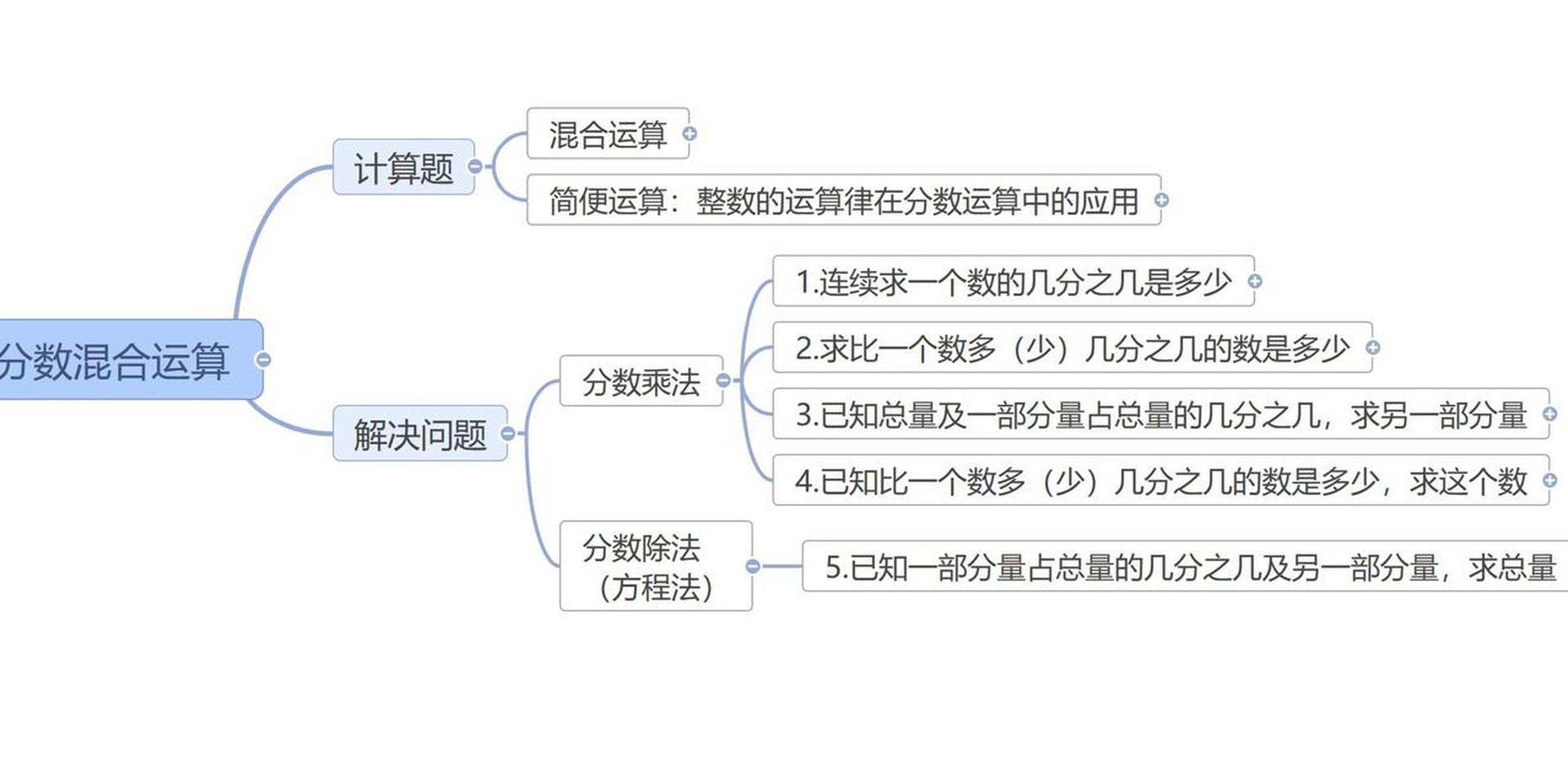 六年级分数思维导图图片