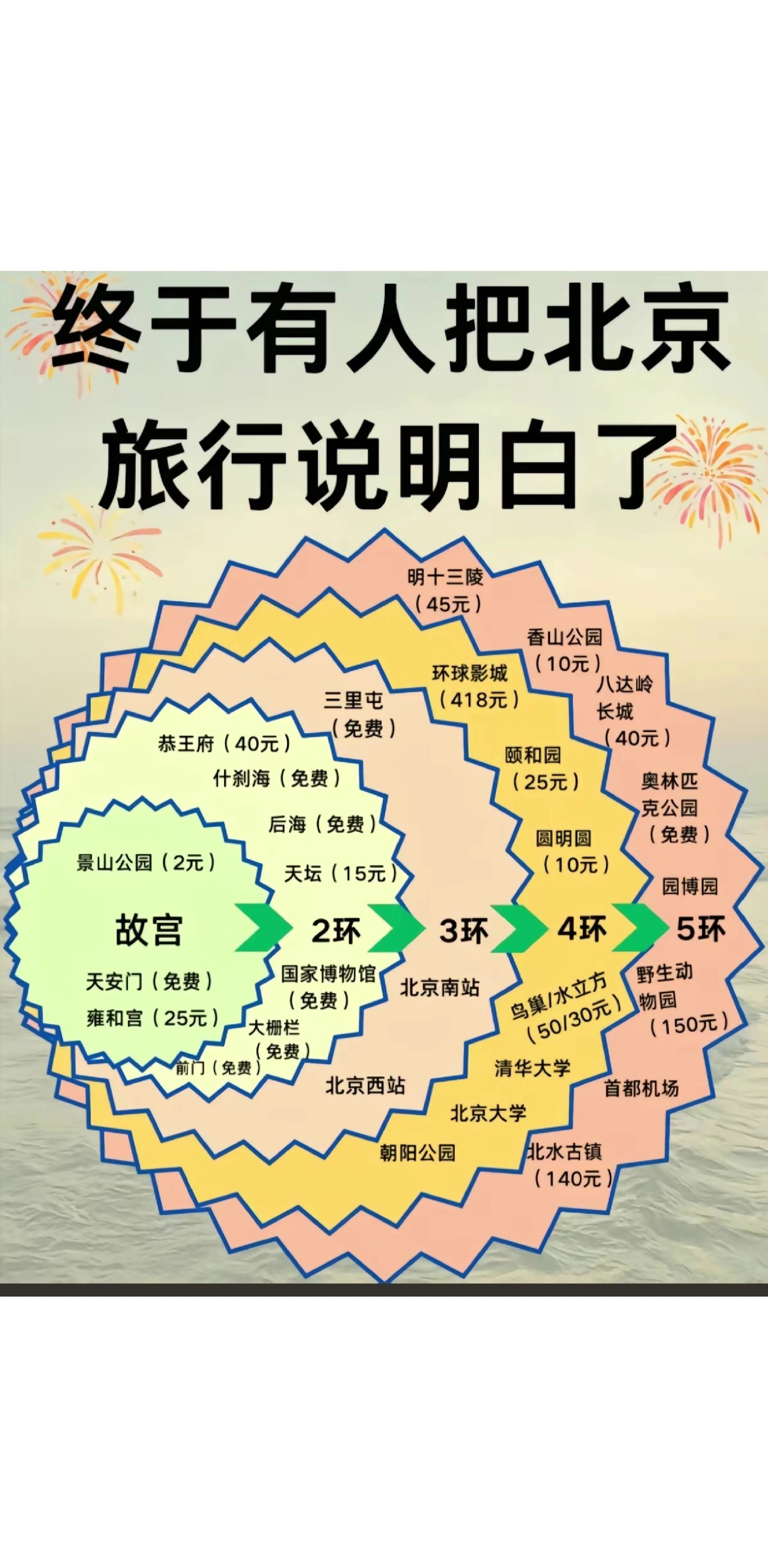 北京景点在几环,门票价格最了然