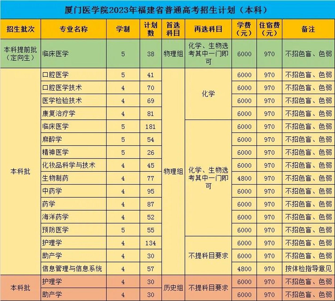 2023厦门医学院招生计划 福建省内及省外