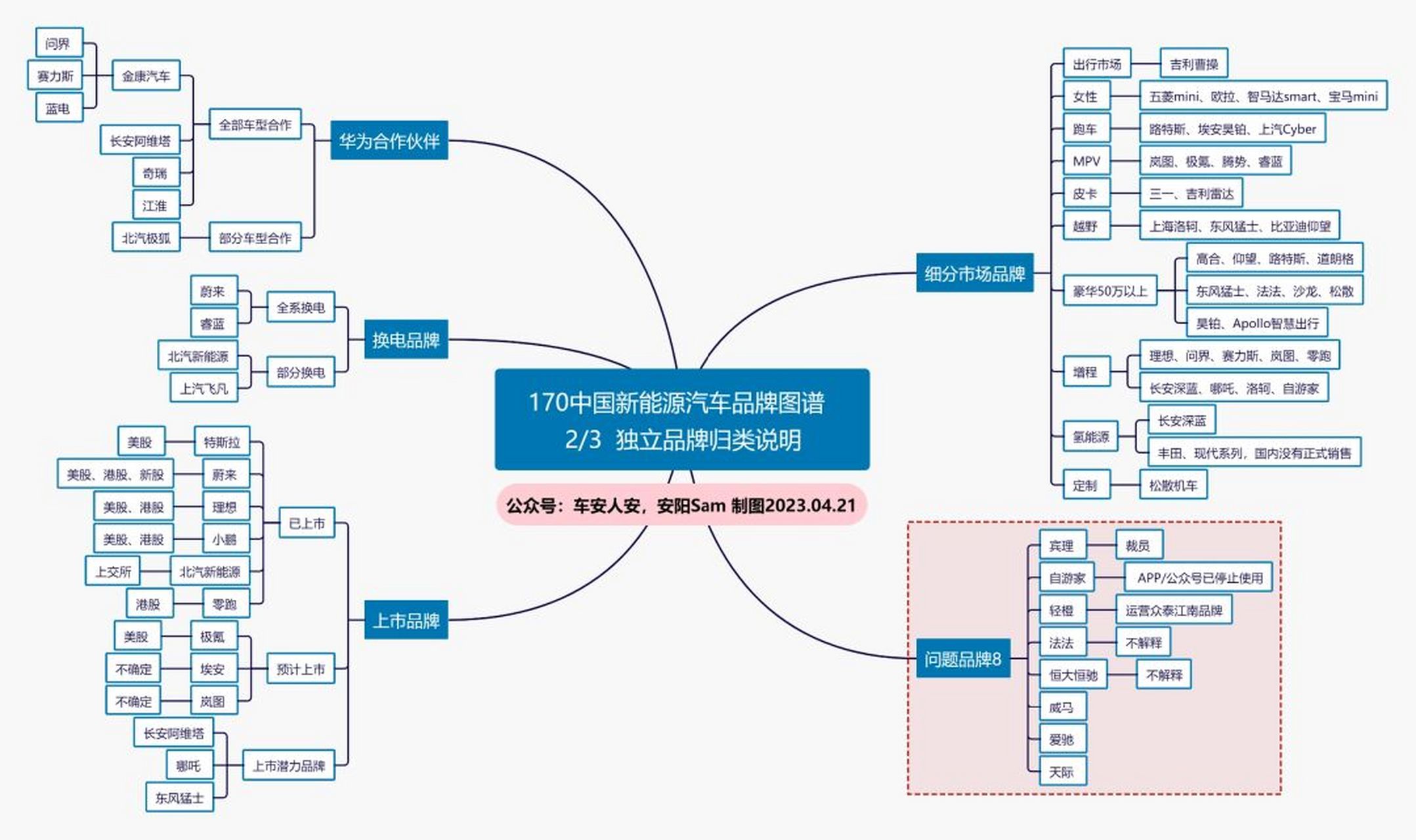 170个新能源汽车品牌图谱 每月关注/更新新能源汽车品牌变化的,我应该