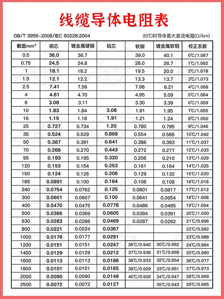 线缆导体电阻表 上几期分享了载流量表和口诀 深受宝子们喜爱和收藏