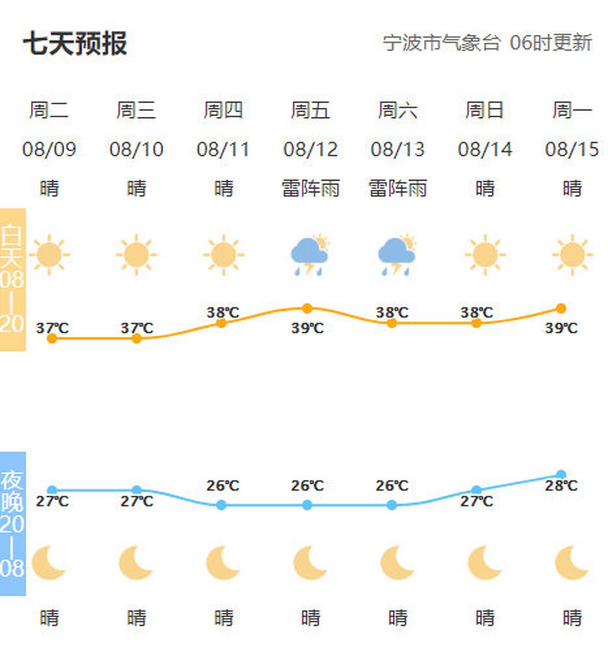 【全市天气预报#宁波天气#市气象台06时发布,今天到明天晴到多云.