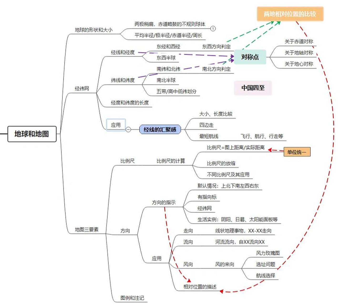 高中地理——地球与地图部分思维导图   电子版已上传,三连私戳获取