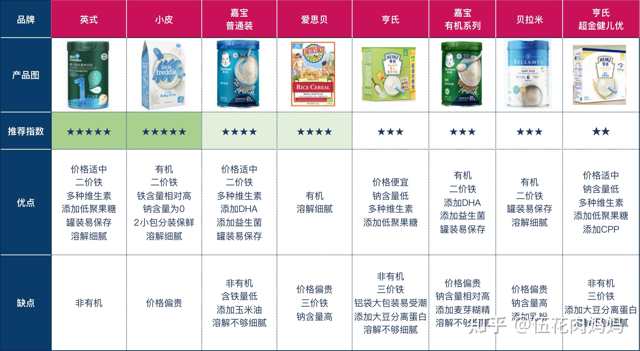 最热门宝宝米粉对比亨氏嘉宝英式爱思贝小皮贝拉米婴儿米粉哪个牌子好
