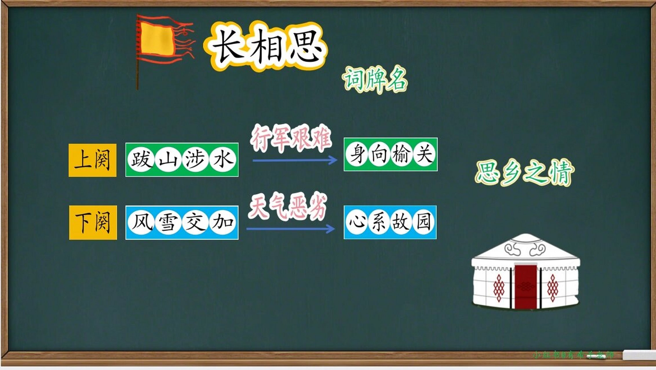 五年级上册《长相思》板书设计 山一程,水一程.风一更,雪一更.