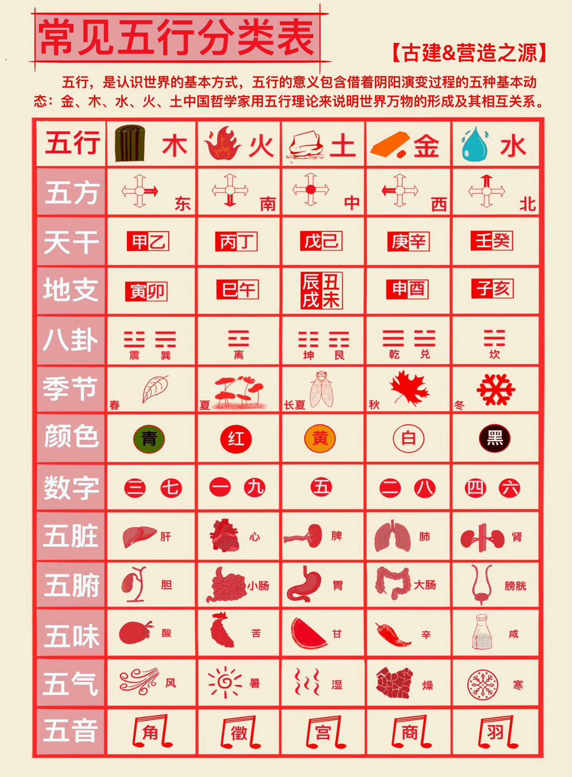 常见五行分类对应表