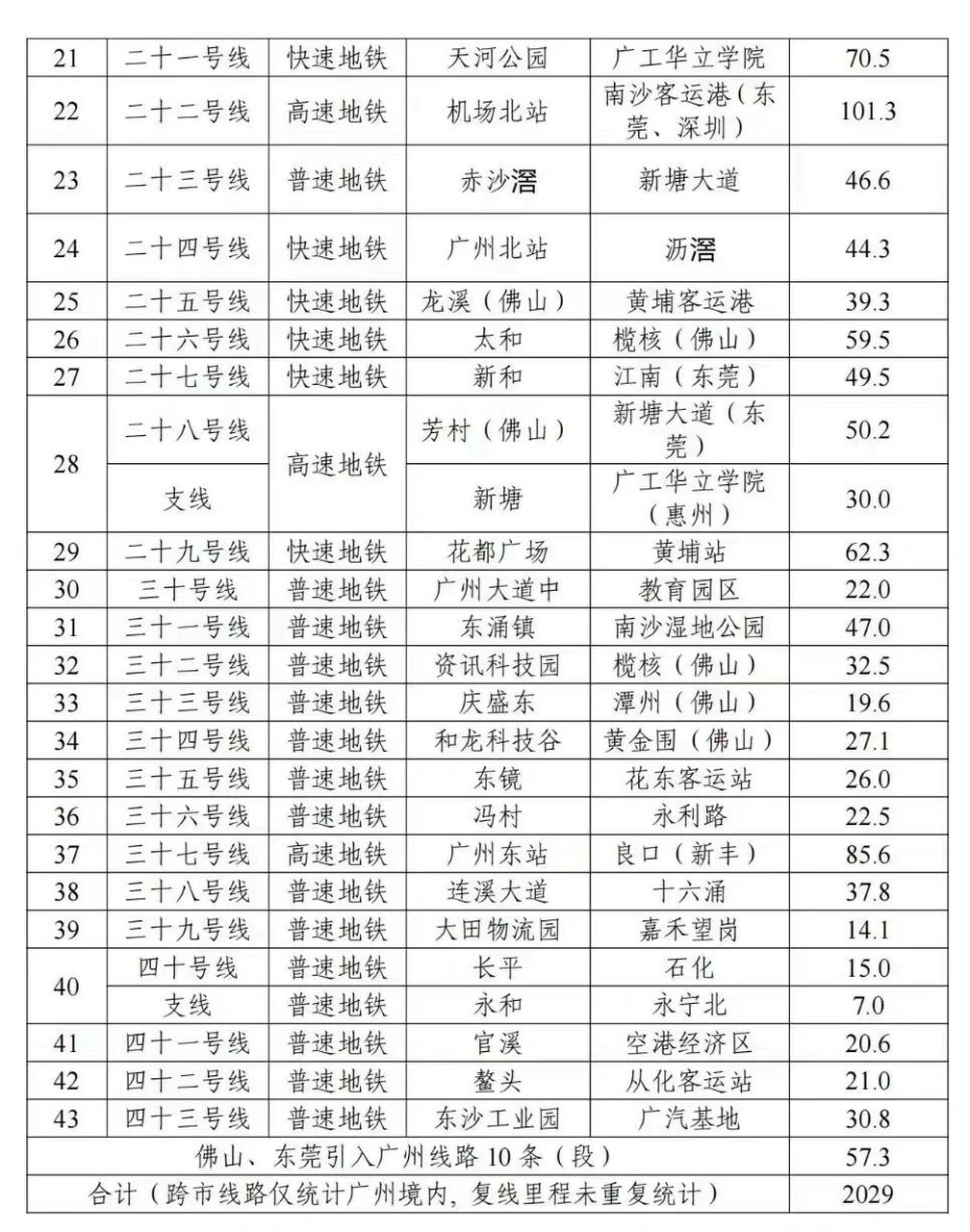 广州2035年建成43条地铁 超高清规划图 678月2日《广州市轨道交通线