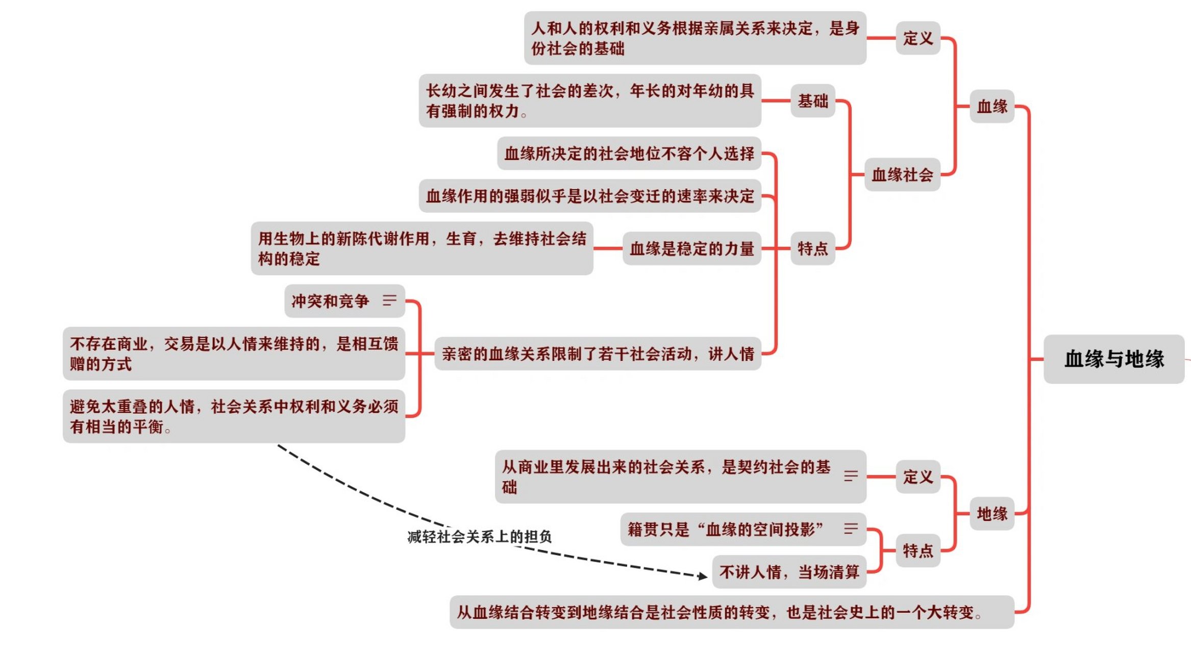 乡土中国12章思维导图图片