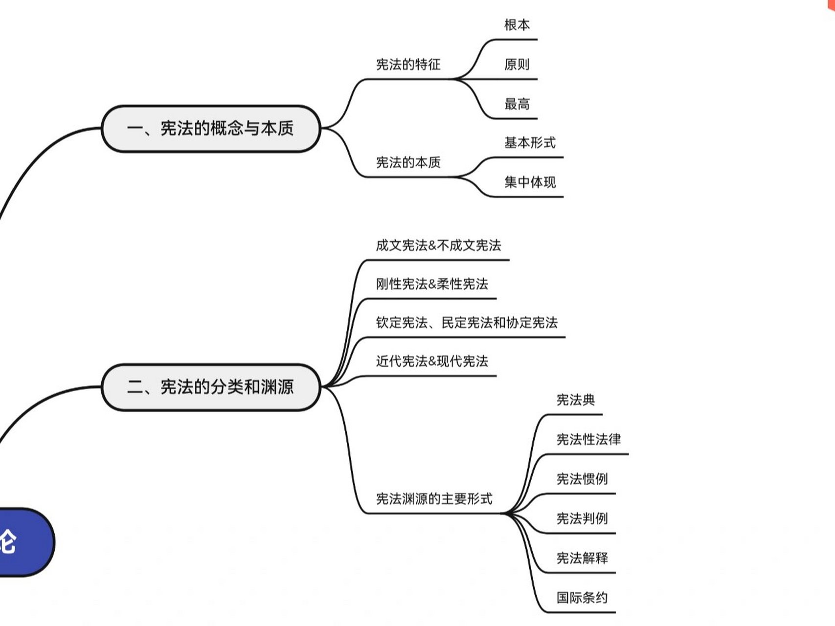 宪法思维导图高清图片