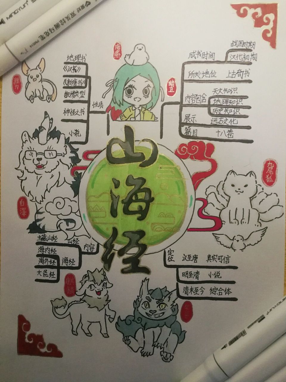 非人哉山海经思维导图 后续来喽感觉颜色上了有点毁9090