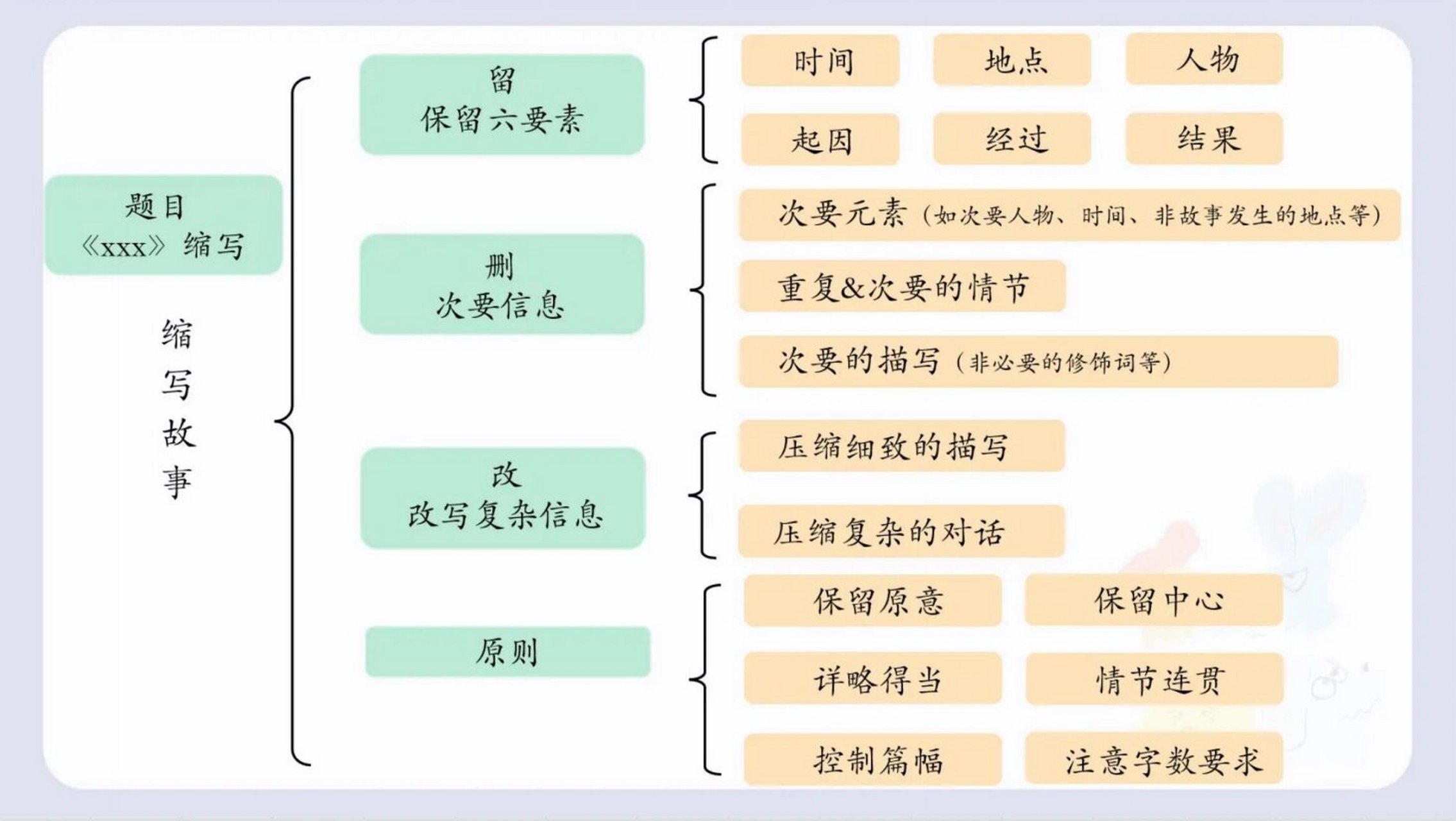 缩写故事作文提纲图片图片