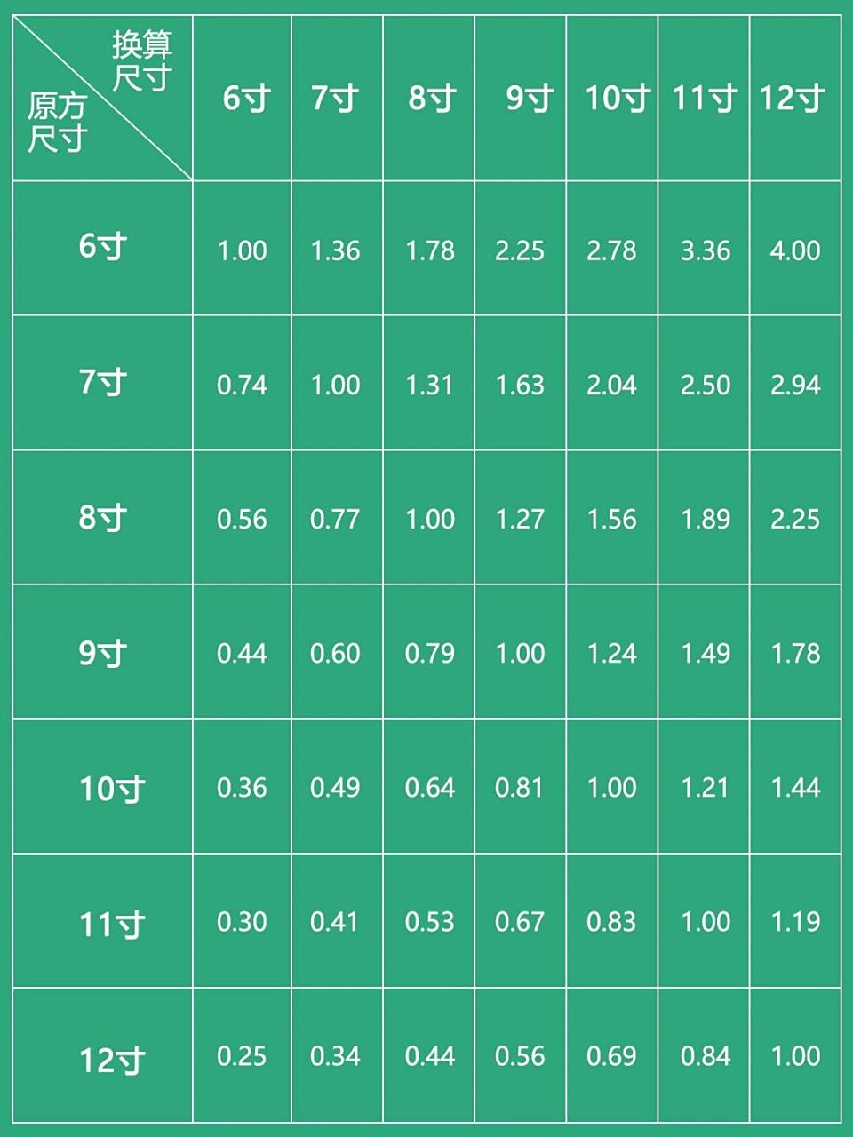 8寸有多大?够几个人吃? 图16615 蛋糕尺寸参考表 一目了然!