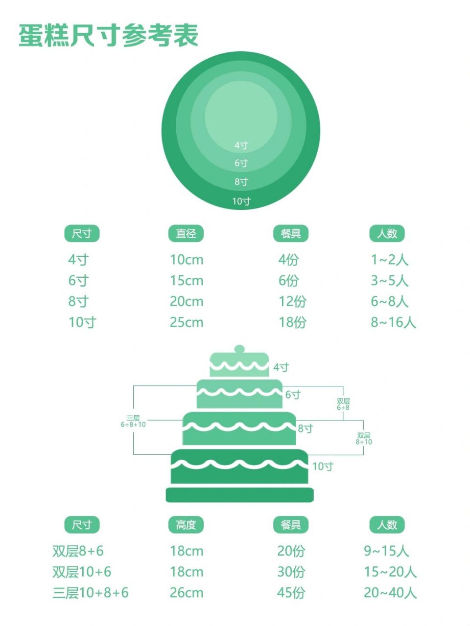 蛋糕尺寸换算表图片