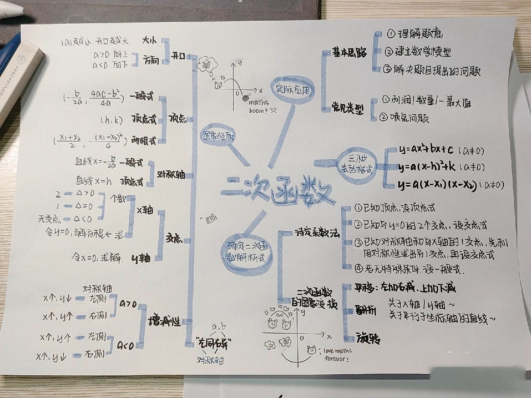 二次函数思维导图7115 数学思维导图来啦!