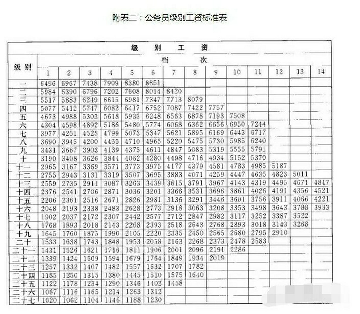 公务员级别工资等级标准表