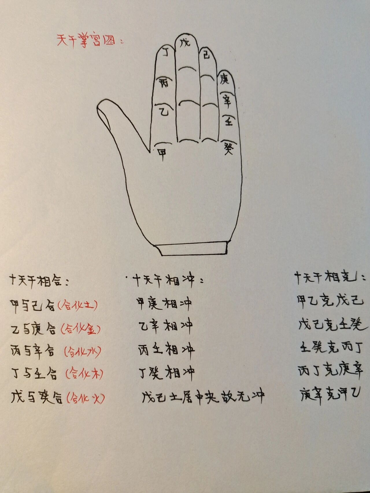 天干掌诀图
