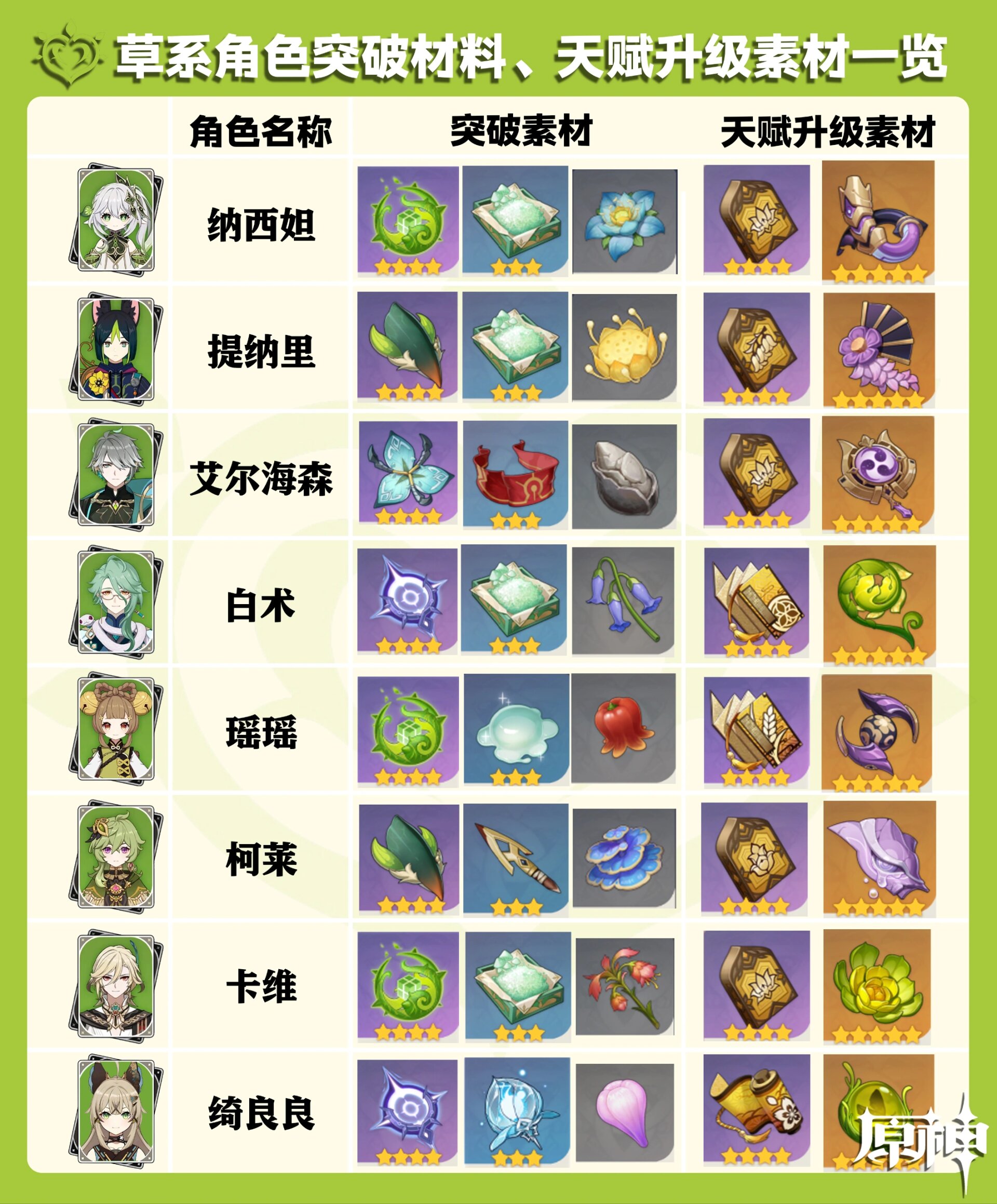 原神全角色突破材料,天赋升级素材一览图 94截止目前4.