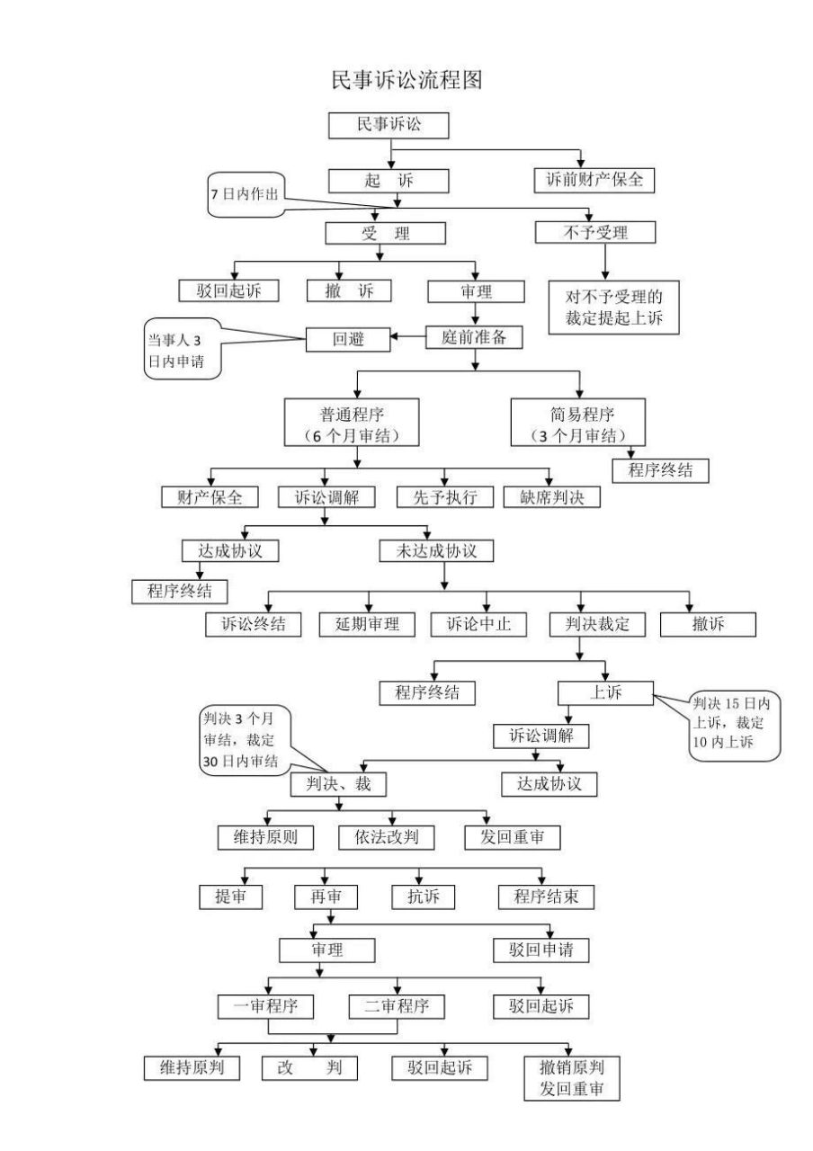 民事诉讼流程图【建议收藏】 万一以后用到了怎么办?赶紧收藏起来吧