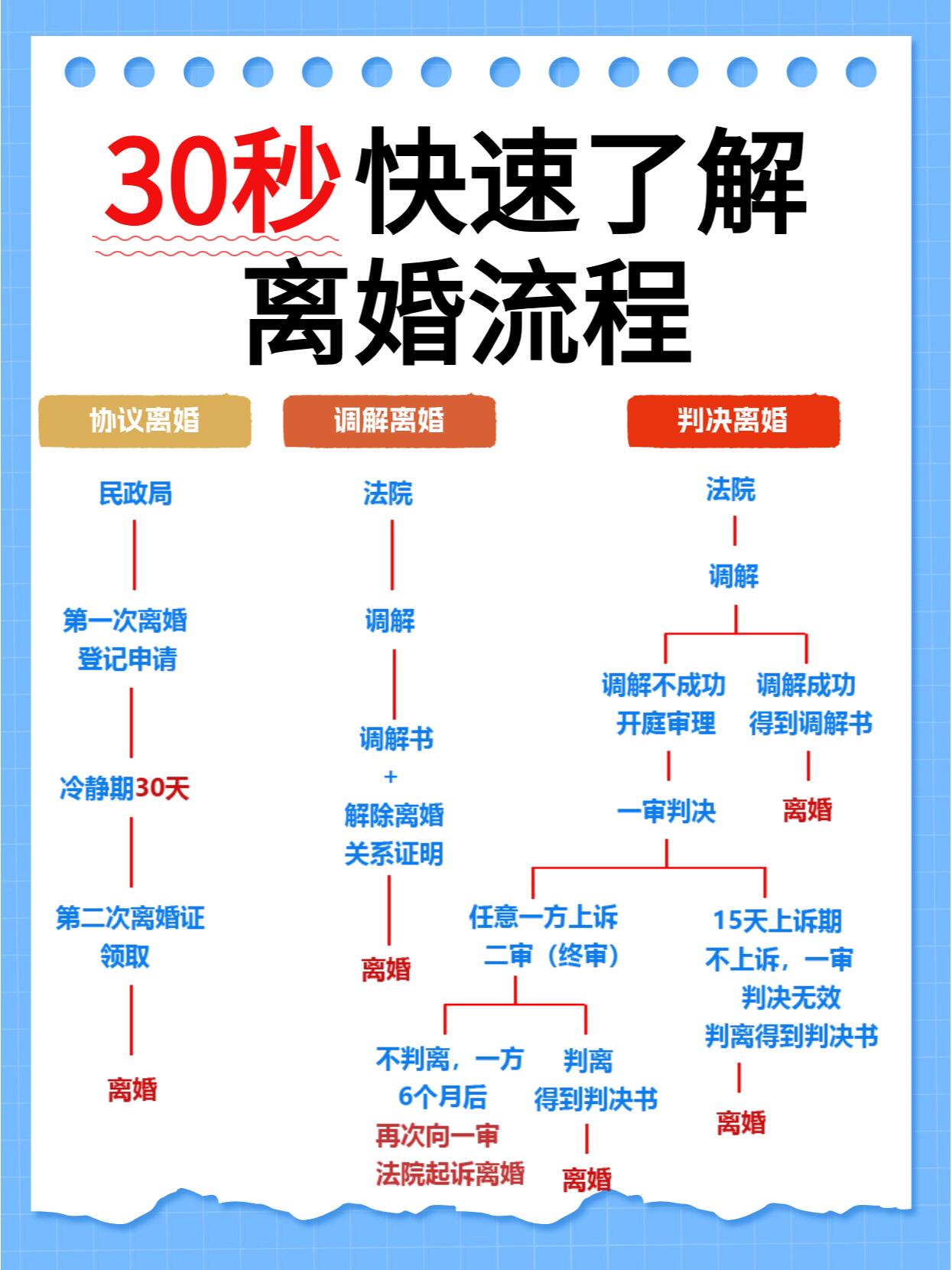 �协议离婚 大家经常听到的"30天离婚冷静期"就在这个流程里