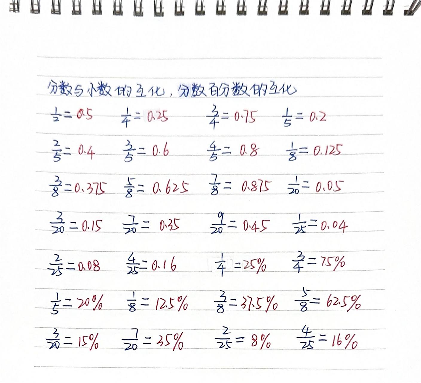 常见的小数分数百分数的转化,要记住哦!