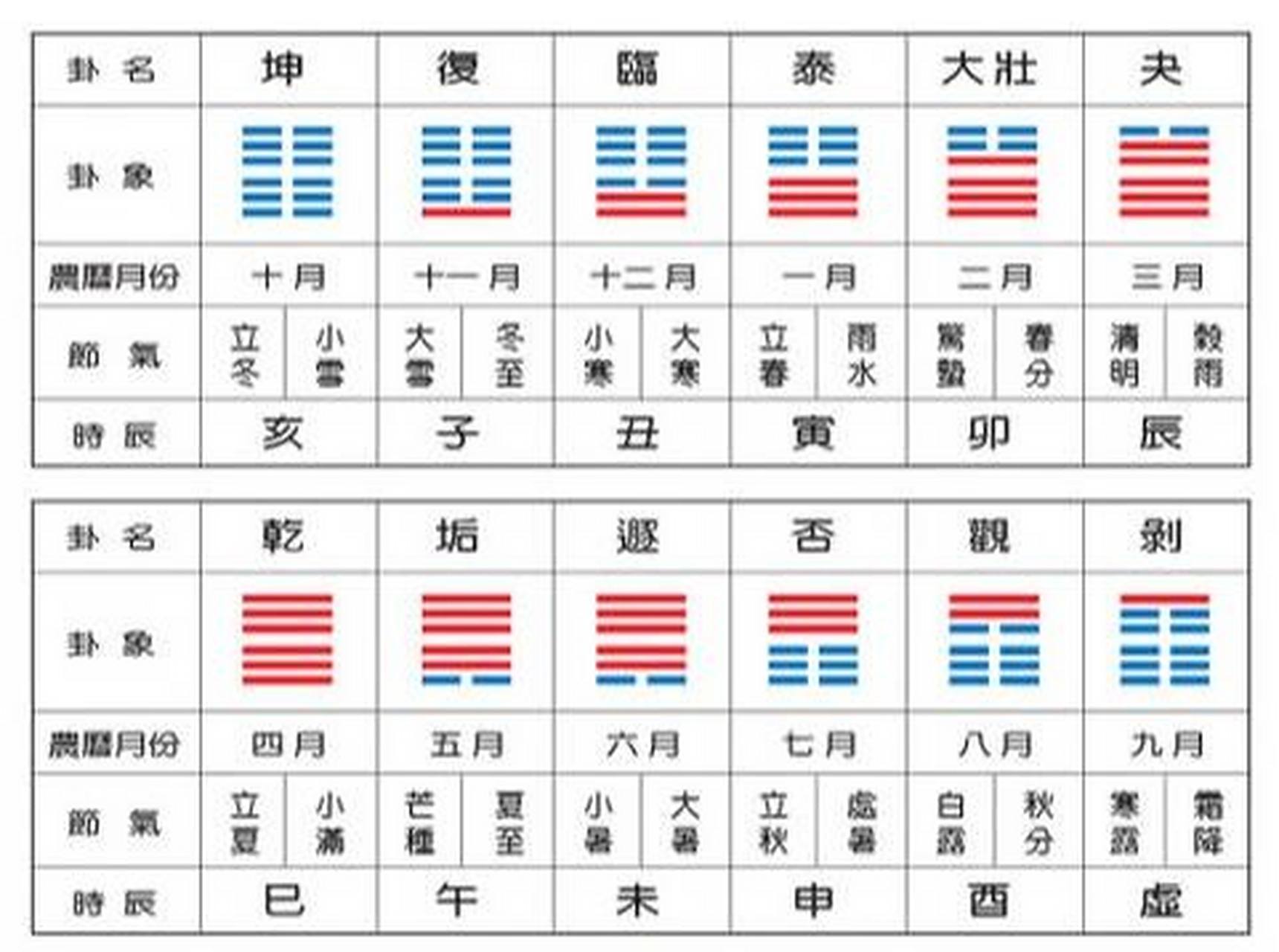 十二消息卦 十二辟卦,又叫十二消息卦,消息不是指信息,而是指阴阳消长