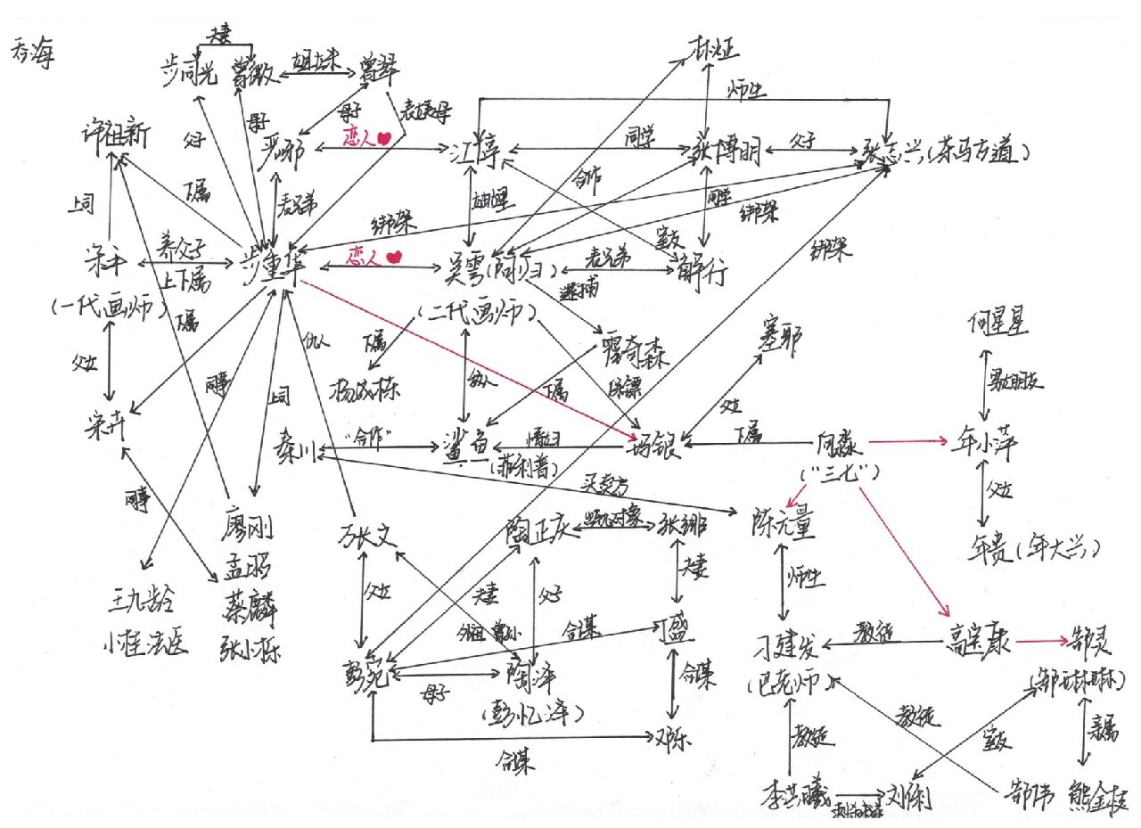 《吞海》人物关系图 葱花鱼太好磕了awsl————— 杨成栋对孟昭好像