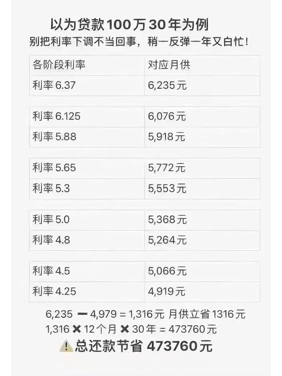 15月 利率4.1有多香?贷款100万30年,利率6.15月供6092元,4.